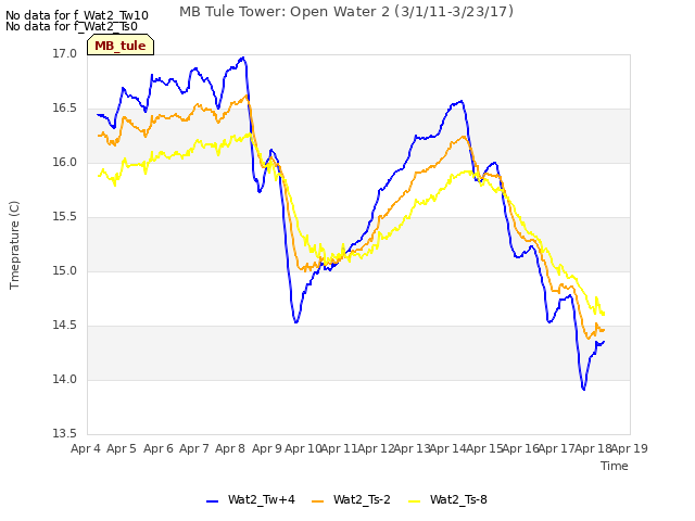 plot of MB Tule Tower: Open Water 2 (3/1/11-3/23/17)
