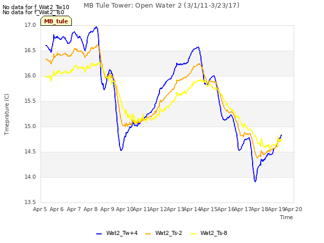 plot of MB Tule Tower: Open Water 2 (3/1/11-3/23/17)