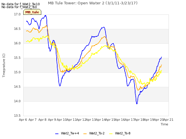 plot of MB Tule Tower: Open Water 2 (3/1/11-3/23/17)