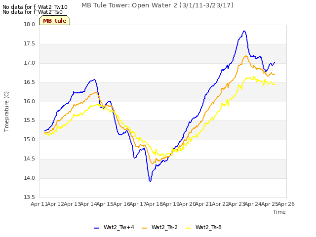 plot of MB Tule Tower: Open Water 2 (3/1/11-3/23/17)