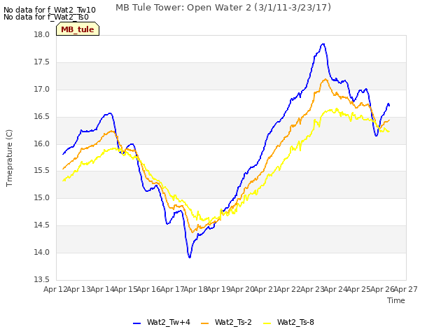 plot of MB Tule Tower: Open Water 2 (3/1/11-3/23/17)