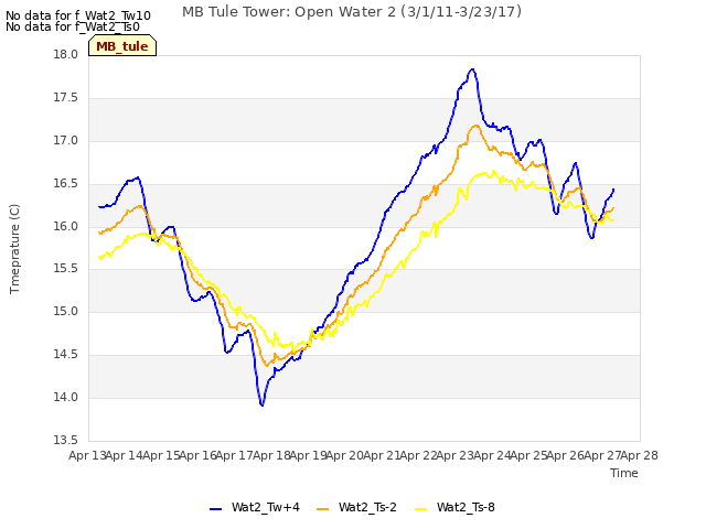 plot of MB Tule Tower: Open Water 2 (3/1/11-3/23/17)