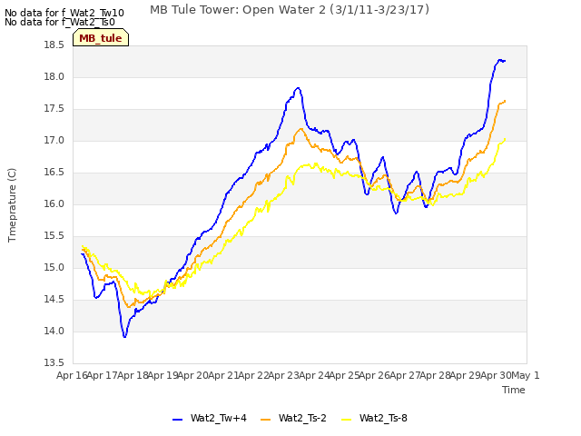 plot of MB Tule Tower: Open Water 2 (3/1/11-3/23/17)