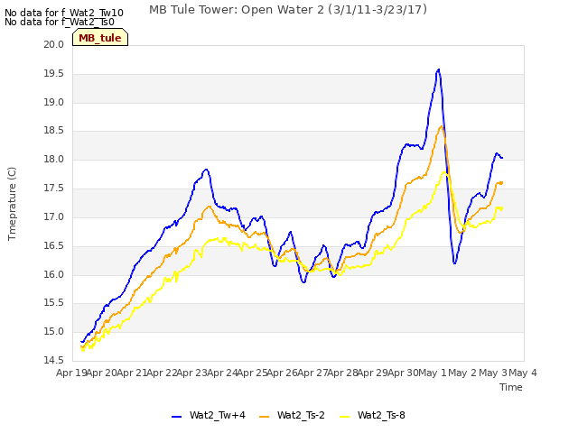 plot of MB Tule Tower: Open Water 2 (3/1/11-3/23/17)