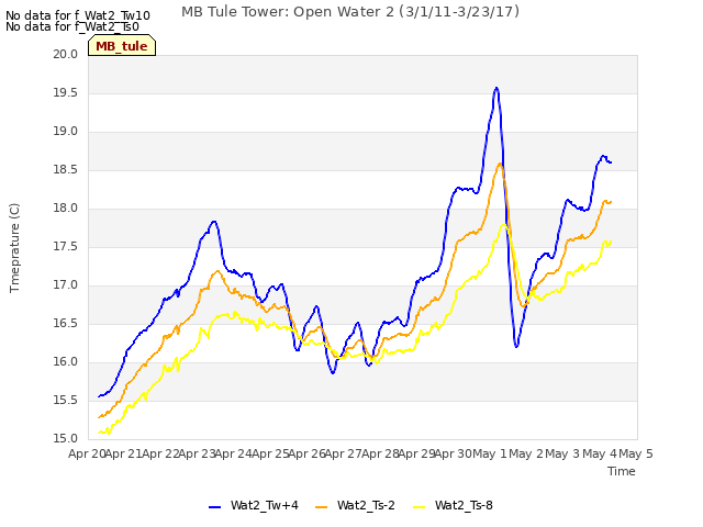 plot of MB Tule Tower: Open Water 2 (3/1/11-3/23/17)