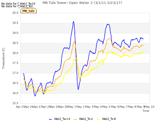 plot of MB Tule Tower: Open Water 2 (3/1/11-3/23/17)