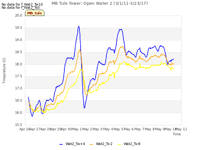 plot of MB Tule Tower: Open Water 2 (3/1/11-3/23/17)