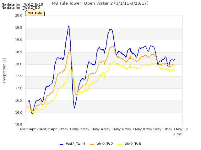 plot of MB Tule Tower: Open Water 2 (3/1/11-3/23/17)