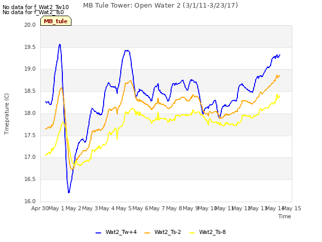 plot of MB Tule Tower: Open Water 2 (3/1/11-3/23/17)