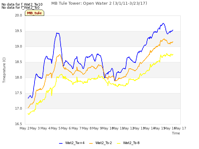 plot of MB Tule Tower: Open Water 2 (3/1/11-3/23/17)