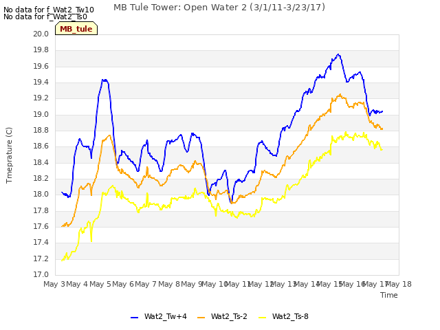 plot of MB Tule Tower: Open Water 2 (3/1/11-3/23/17)