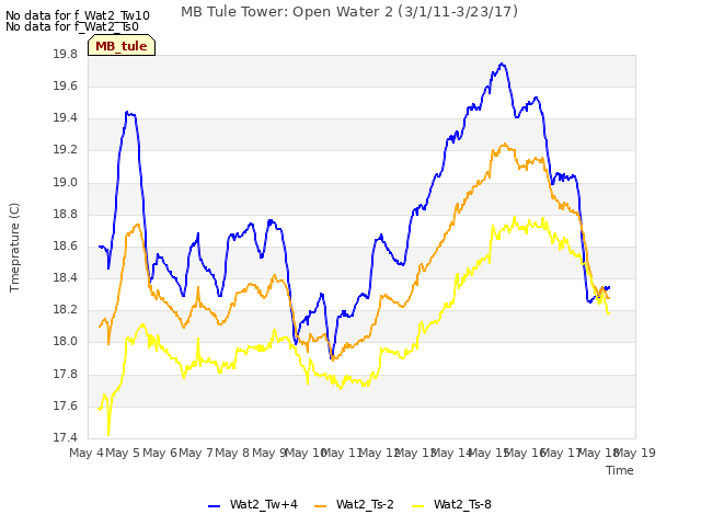 plot of MB Tule Tower: Open Water 2 (3/1/11-3/23/17)