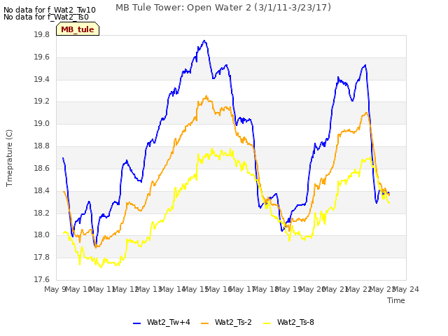 plot of MB Tule Tower: Open Water 2 (3/1/11-3/23/17)