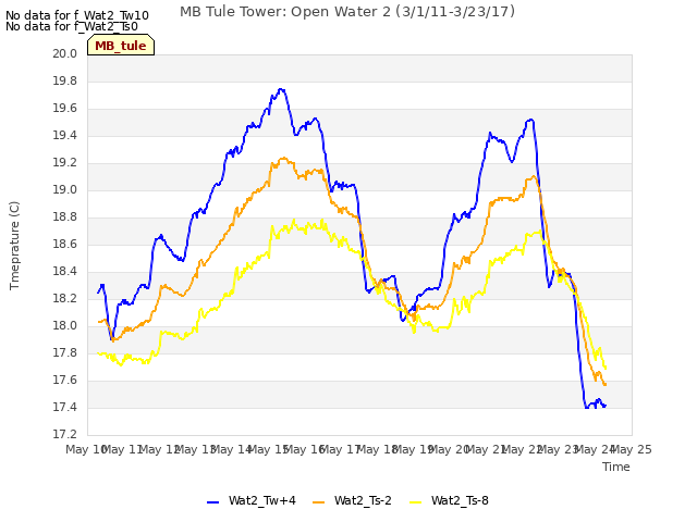 plot of MB Tule Tower: Open Water 2 (3/1/11-3/23/17)