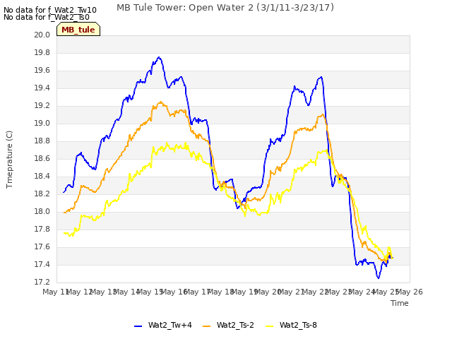 plot of MB Tule Tower: Open Water 2 (3/1/11-3/23/17)