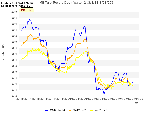 plot of MB Tule Tower: Open Water 2 (3/1/11-3/23/17)