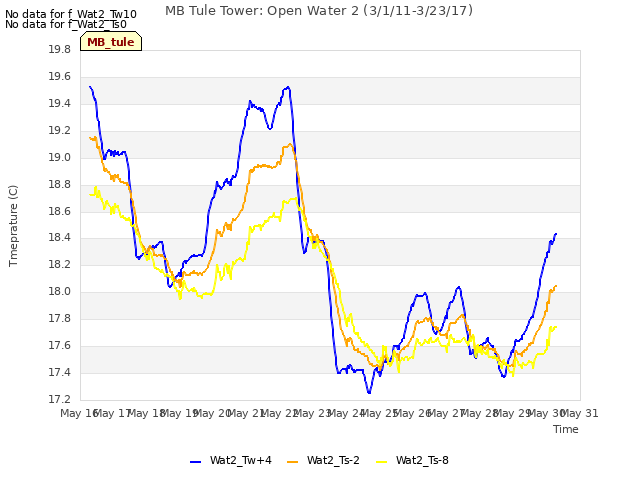 plot of MB Tule Tower: Open Water 2 (3/1/11-3/23/17)