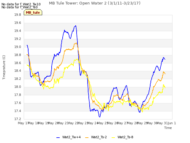 plot of MB Tule Tower: Open Water 2 (3/1/11-3/23/17)