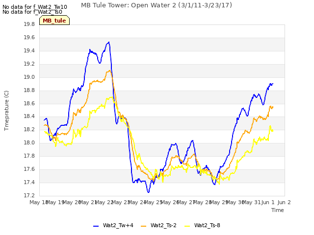 plot of MB Tule Tower: Open Water 2 (3/1/11-3/23/17)