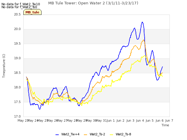 plot of MB Tule Tower: Open Water 2 (3/1/11-3/23/17)