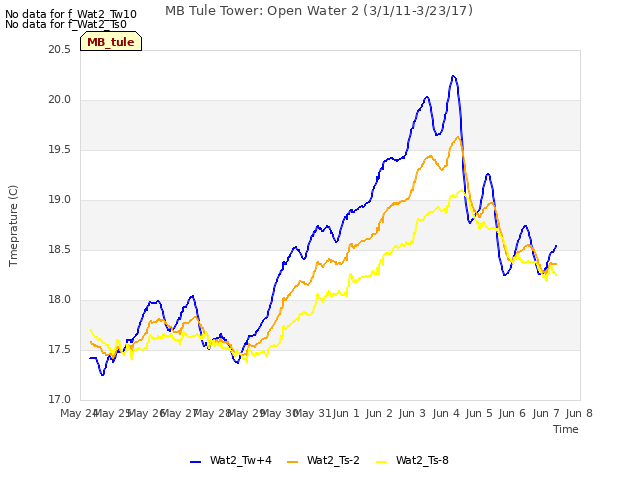 plot of MB Tule Tower: Open Water 2 (3/1/11-3/23/17)