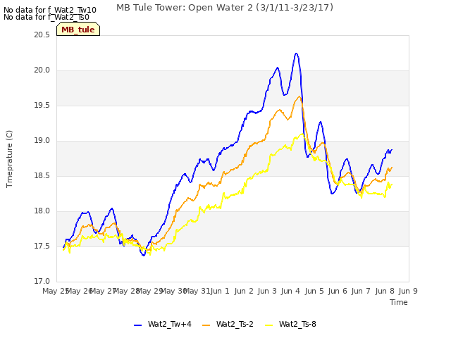 plot of MB Tule Tower: Open Water 2 (3/1/11-3/23/17)