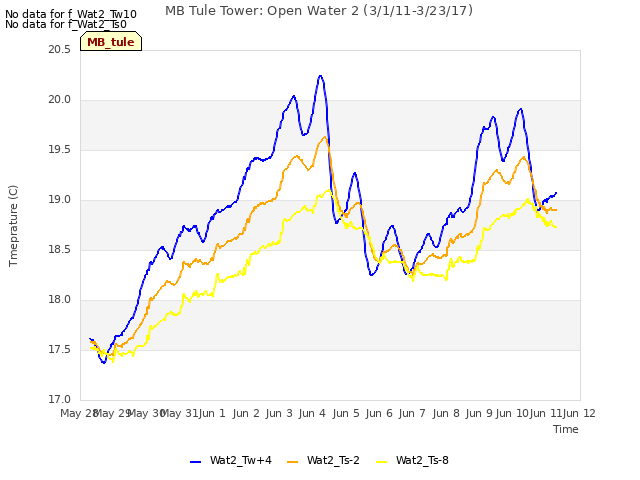 plot of MB Tule Tower: Open Water 2 (3/1/11-3/23/17)