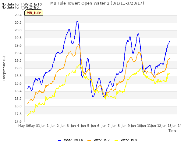 plot of MB Tule Tower: Open Water 2 (3/1/11-3/23/17)