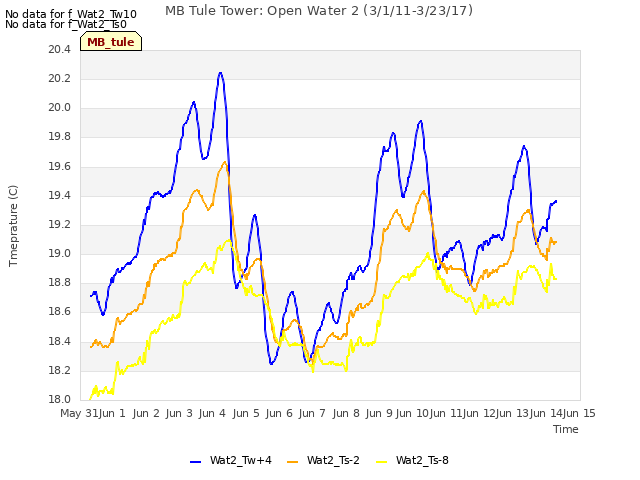 plot of MB Tule Tower: Open Water 2 (3/1/11-3/23/17)