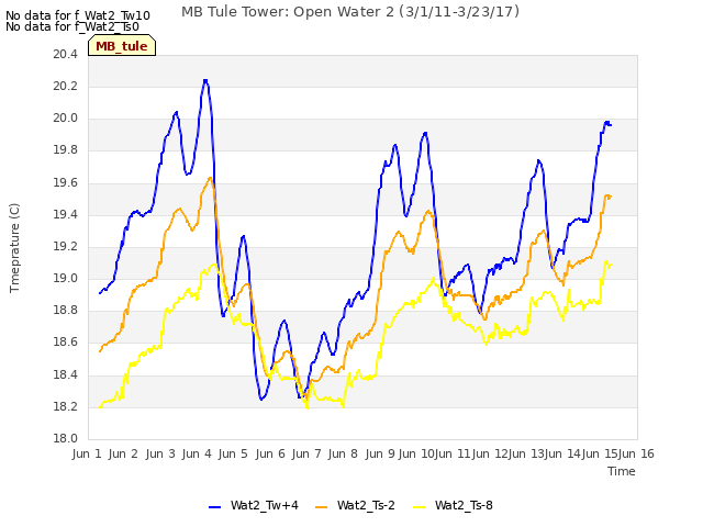 plot of MB Tule Tower: Open Water 2 (3/1/11-3/23/17)