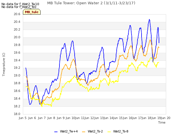 plot of MB Tule Tower: Open Water 2 (3/1/11-3/23/17)