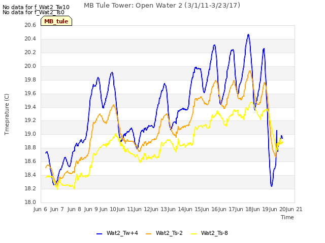 plot of MB Tule Tower: Open Water 2 (3/1/11-3/23/17)