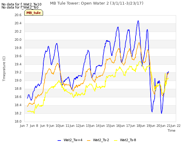 plot of MB Tule Tower: Open Water 2 (3/1/11-3/23/17)