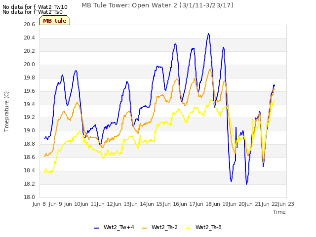 plot of MB Tule Tower: Open Water 2 (3/1/11-3/23/17)