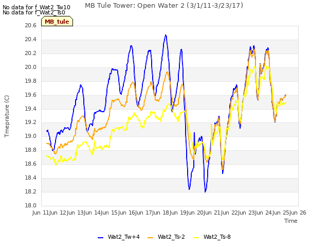 plot of MB Tule Tower: Open Water 2 (3/1/11-3/23/17)