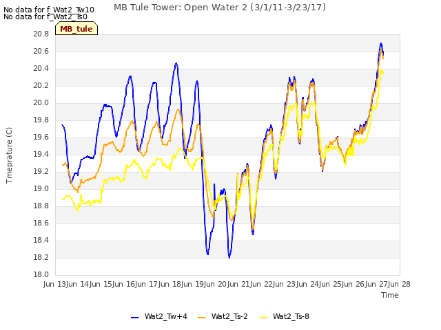 plot of MB Tule Tower: Open Water 2 (3/1/11-3/23/17)