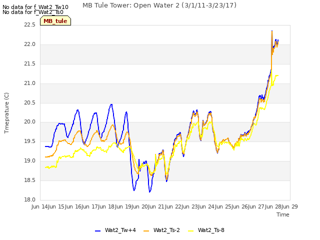 plot of MB Tule Tower: Open Water 2 (3/1/11-3/23/17)