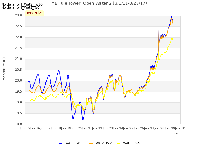 plot of MB Tule Tower: Open Water 2 (3/1/11-3/23/17)