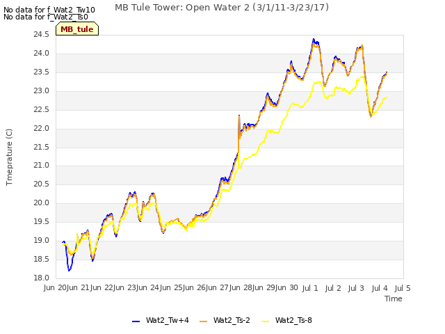 plot of MB Tule Tower: Open Water 2 (3/1/11-3/23/17)