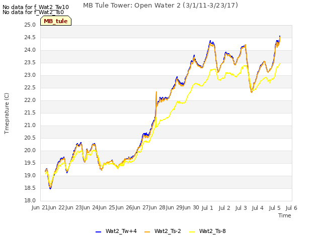 plot of MB Tule Tower: Open Water 2 (3/1/11-3/23/17)