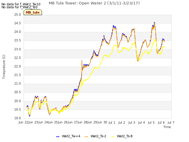 plot of MB Tule Tower: Open Water 2 (3/1/11-3/23/17)