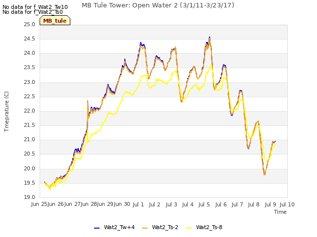 plot of MB Tule Tower: Open Water 2 (3/1/11-3/23/17)