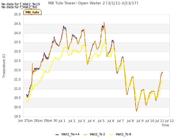 plot of MB Tule Tower: Open Water 2 (3/1/11-3/23/17)