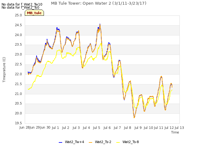 plot of MB Tule Tower: Open Water 2 (3/1/11-3/23/17)