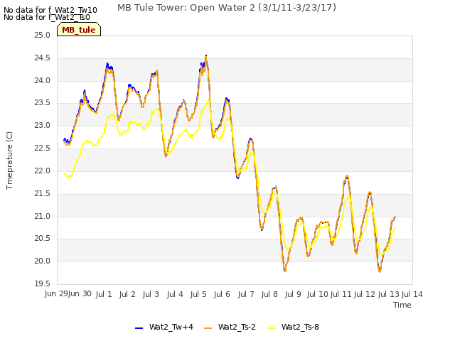 plot of MB Tule Tower: Open Water 2 (3/1/11-3/23/17)