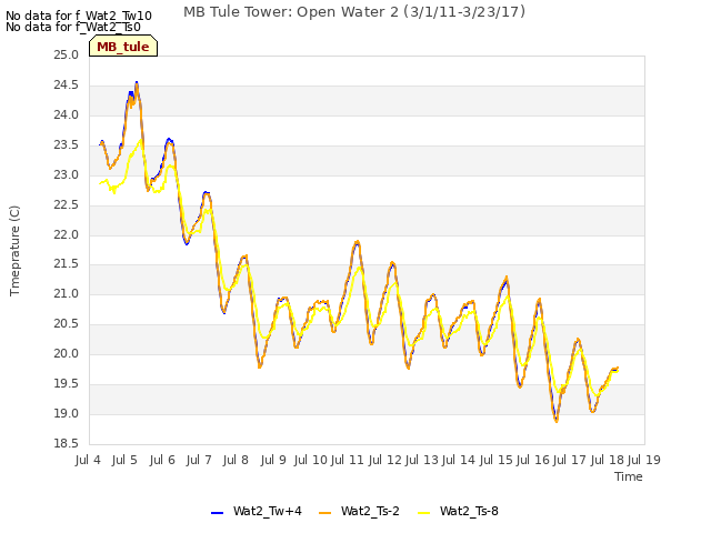 plot of MB Tule Tower: Open Water 2 (3/1/11-3/23/17)