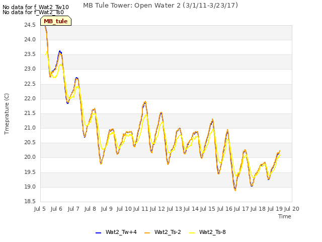 plot of MB Tule Tower: Open Water 2 (3/1/11-3/23/17)