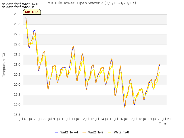 plot of MB Tule Tower: Open Water 2 (3/1/11-3/23/17)