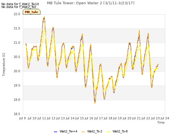 plot of MB Tule Tower: Open Water 2 (3/1/11-3/23/17)