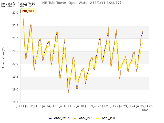 plot of MB Tule Tower: Open Water 2 (3/1/11-3/23/17)